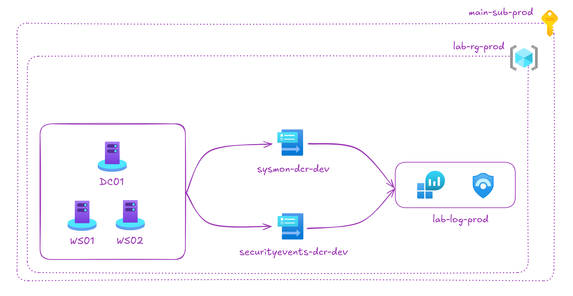 The Azure Lab Diaries - Building Attack & Defend AD Lab with Azure Arc & Sentinel