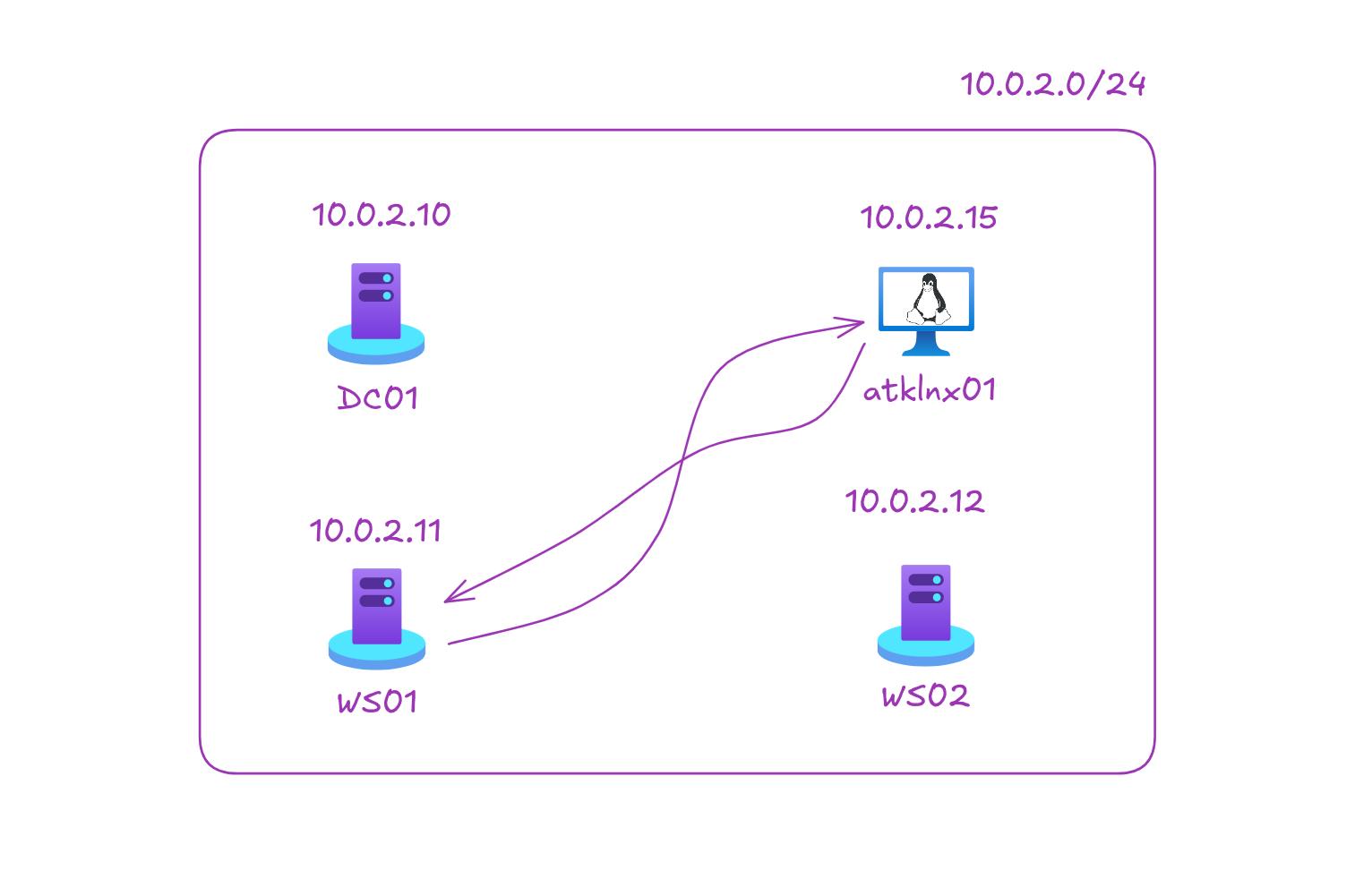 Cover Image The Azure Lab Diaries - Hunting Common File Transfer Activity