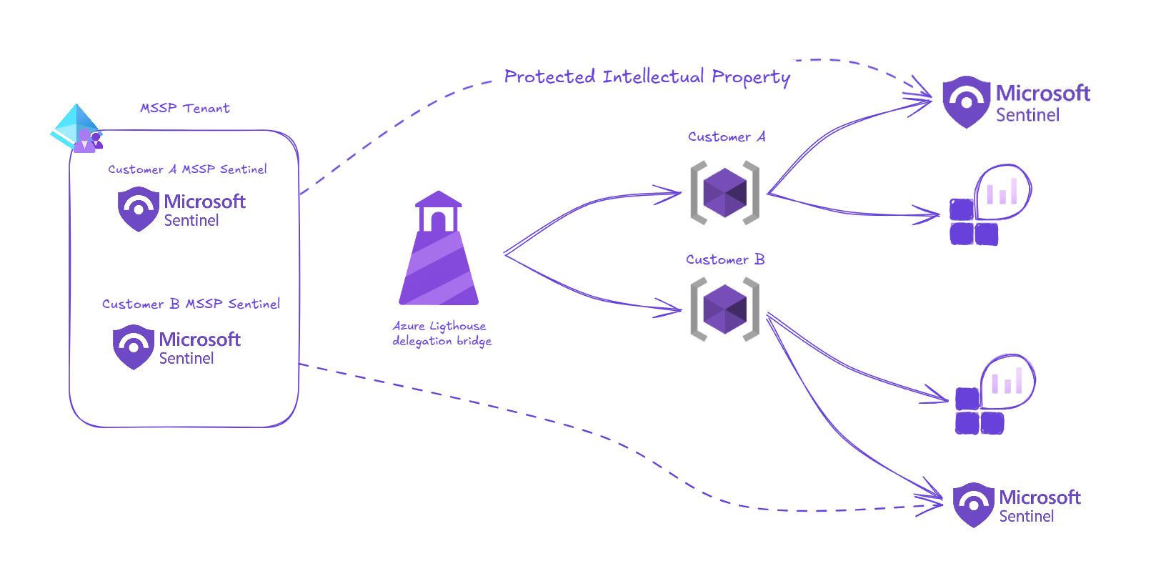 The Azure Lab Diaries - Sentinel For MSSP & Protecting Intellectual Property